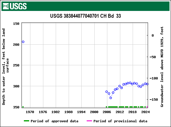 Graph of groundwater level data at USGS 383844077040701 CH Bd  33