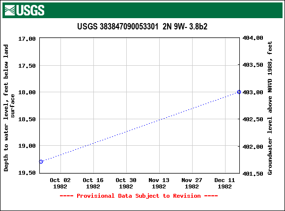 Graph of groundwater level data at USGS 383847090053301  2N 9W- 3.8b2