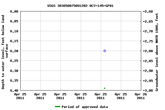 Graph of groundwater level data at USGS 383850075091202 WCV-145-GP01