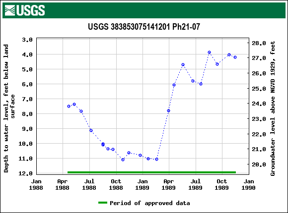 Graph of groundwater level data at USGS 383853075141201 Ph21-07