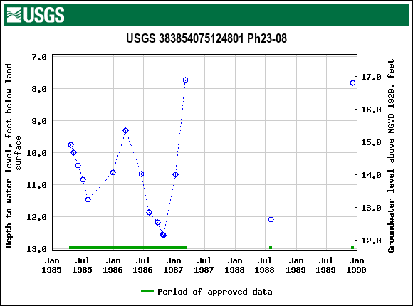 Graph of groundwater level data at USGS 383854075124801 Ph23-08