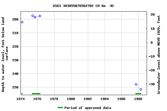Graph of groundwater level data at USGS 383855076562702 CH Be  42