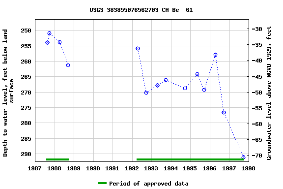 Graph of groundwater level data at USGS 383855076562703 CH Be  61