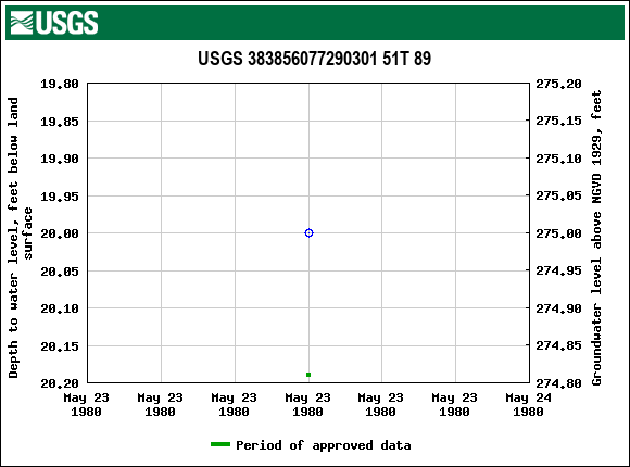 Graph of groundwater level data at USGS 383856077290301 51T 89