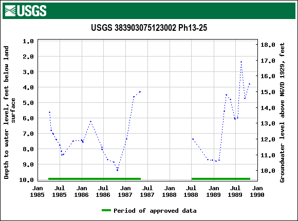 Graph of groundwater level data at USGS 383903075123002 Ph13-25