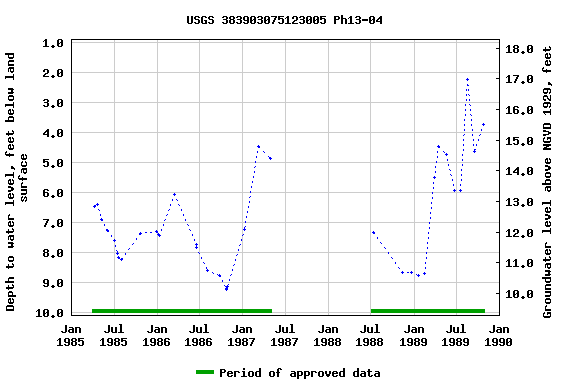 Graph of groundwater level data at USGS 383903075123005 Ph13-04