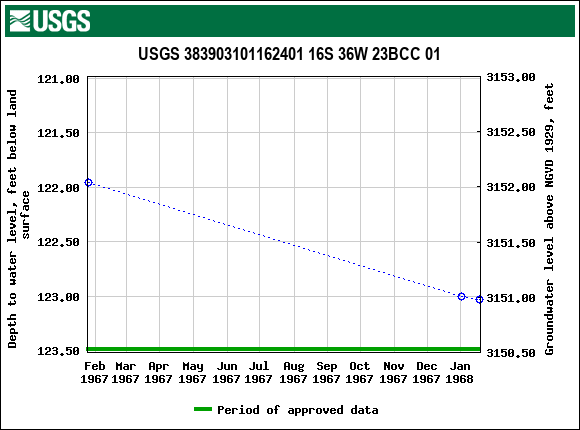 Graph of groundwater level data at USGS 383903101162401 16S 36W 23BCC 01