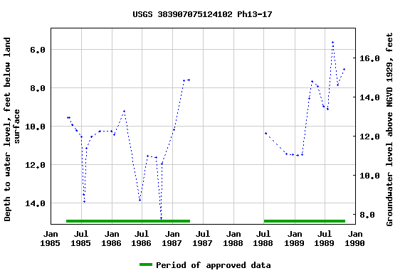 Graph of groundwater level data at USGS 383907075124102 Ph13-17