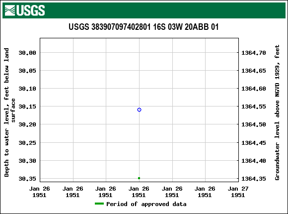 Graph of groundwater level data at USGS 383907097402801 16S 03W 20ABB 01