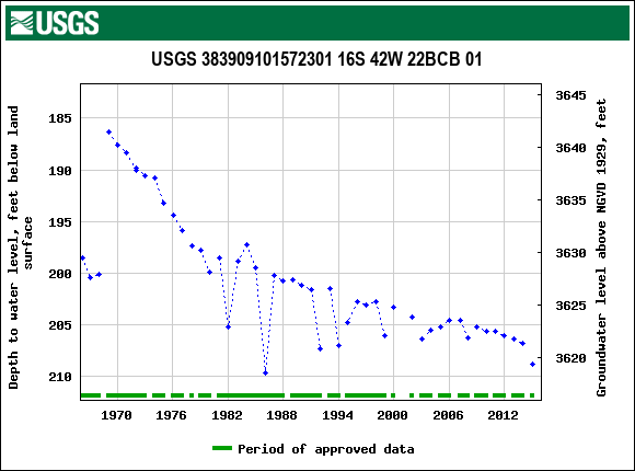 Graph of groundwater level data at USGS 383909101572301 16S 42W 22BCB 01