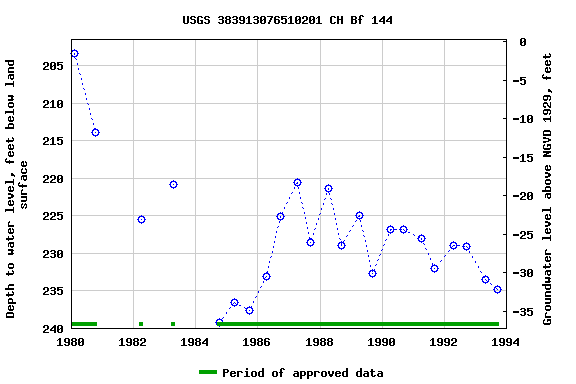 Graph of groundwater level data at USGS 383913076510201 CH Bf 144