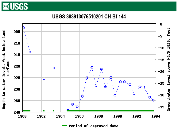 Graph of groundwater level data at USGS 383913076510201 CH Bf 144