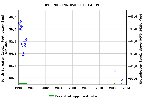 Graph of groundwater level data at USGS 383917076050801 TA Ed  13