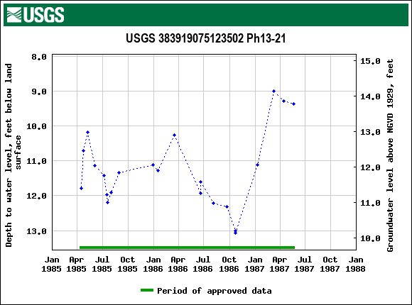 Graph of groundwater level data at USGS 383919075123502 Ph13-21