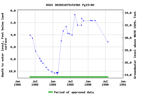 Graph of groundwater level data at USGS 383921075151501 Pg15-02