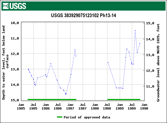 Graph of groundwater level data at USGS 383929075123102 Ph13-14