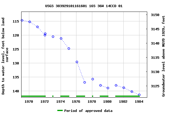Graph of groundwater level data at USGS 383929101161601 16S 36W 14CCD 01