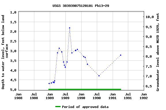 Graph of groundwater level data at USGS 383939075120101 Ph13-29