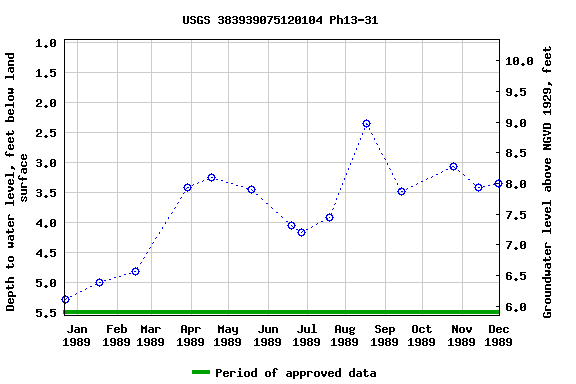 Graph of groundwater level data at USGS 383939075120104 Ph13-31