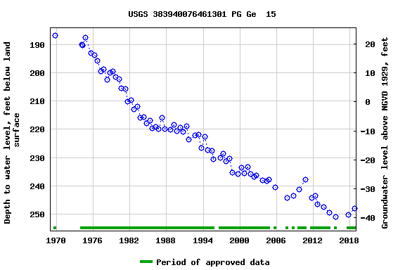 Graph of groundwater level data at USGS 383940076461301 PG Ge  15