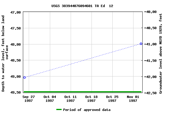 Graph of groundwater level data at USGS 383944076094601 TA Ed  12