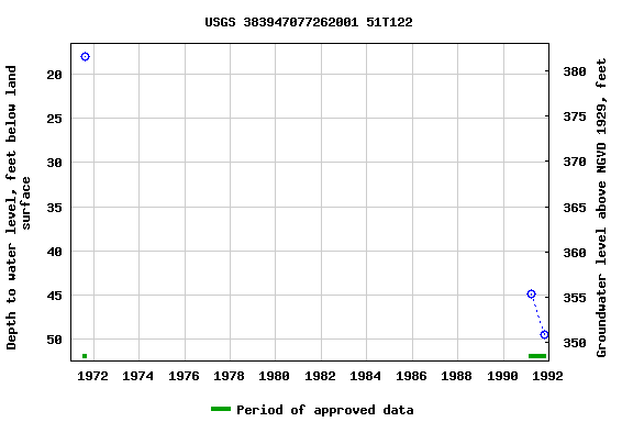 Graph of groundwater level data at USGS 383947077262001 51T122
