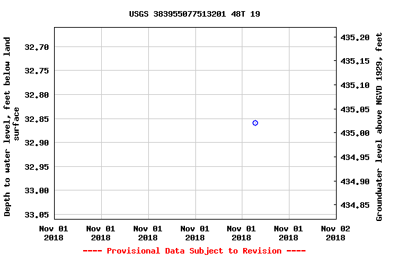 Graph of groundwater level data at USGS 383955077513201 48T 19