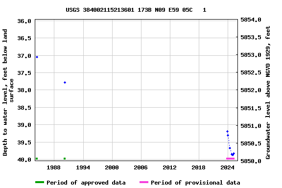 Graph of groundwater level data at USGS 384002115213601 173B N09 E59 05C   1