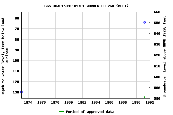 Graph of groundwater level data at USGS 384015091101701 WARREN CO 268 (MCHI)