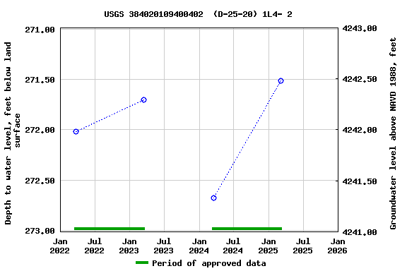Graph of groundwater level data at USGS 384020109400402  (D-25-20) 1L4- 2