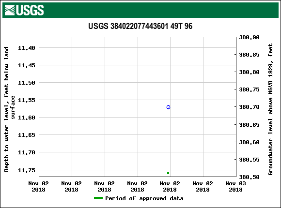 Graph of groundwater level data at USGS 384022077443601 49T 96