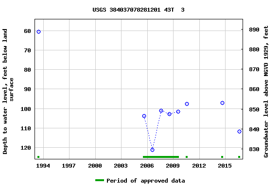 Graph of groundwater level data at USGS 384037078281201 43T  3