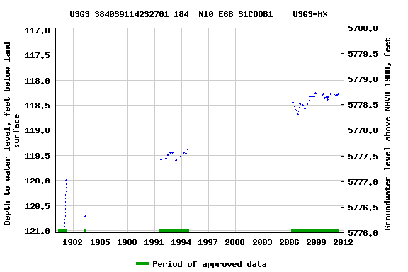 Graph of groundwater level data at USGS 384039114232701 184  N10 E68 31CDDB1    USGS-MX