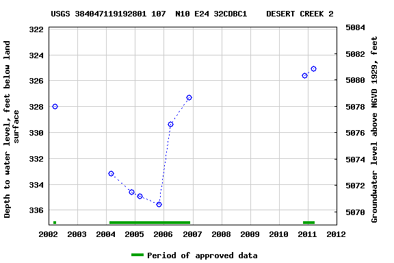 Graph of groundwater level data at USGS 384047119192801 107  N10 E24 32CDBC1    DESERT CREEK 2