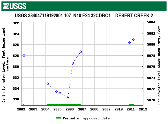 Graph of groundwater level data at USGS 384047119192801 107  N10 E24 32CDBC1    DESERT CREEK 2