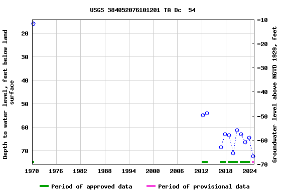 Graph of groundwater level data at USGS 384052076101201 TA Dc  54