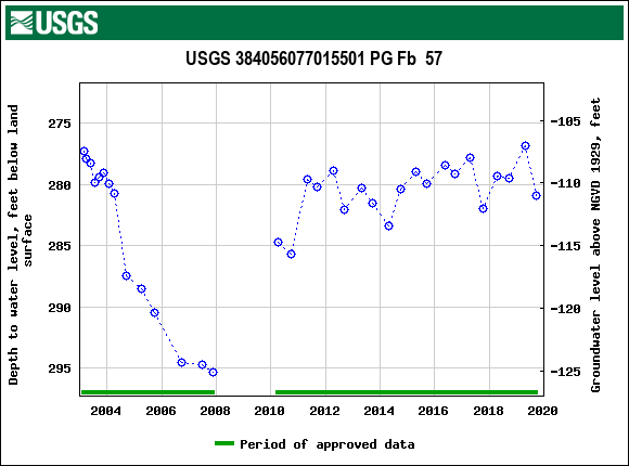 Graph of groundwater level data at USGS 384056077015501 PG Fb  57