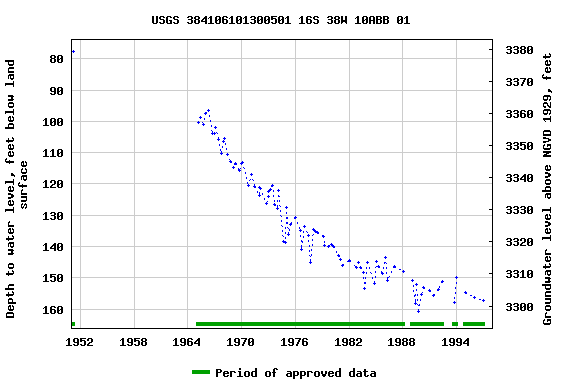 Graph of groundwater level data at USGS 384106101300501 16S 38W 10ABB 01