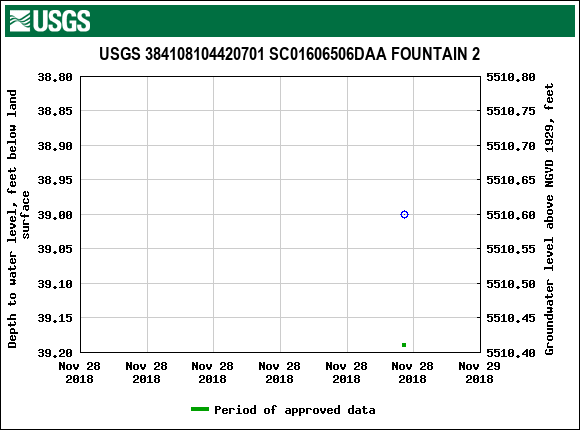 Graph of groundwater level data at USGS 384108104420701 SC01606506DAA FOUNTAIN 2