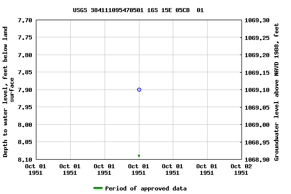 Graph of groundwater level data at USGS 384111095470501 16S 15E 05CB  01