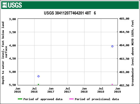 Graph of groundwater level data at USGS 384112077464201 48T   6