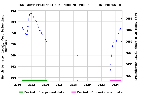 Graph of groundwater level data at USGS 384112114091101 195  N09HE70 32BBA 1    BIG SPRINGS SW