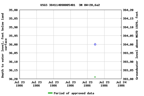 Graph of groundwater level data at USGS 384114090005401  3N 8W-20.6a2