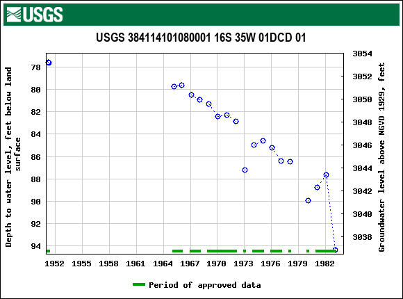 Graph of groundwater level data at USGS 384114101080001 16S 35W 01DCD 01