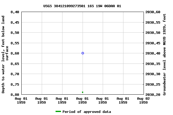 Graph of groundwater level data at USGS 384121099273501 16S 19W 06DAA 01