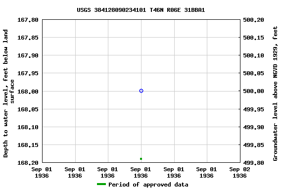 Graph of groundwater level data at USGS 384128090234101 T46N R06E 31BBA1