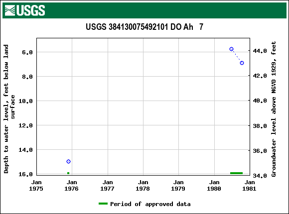 Graph of groundwater level data at USGS 384130075492101 DO Ah   7