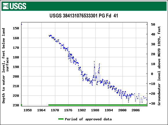 Graph of groundwater level data at USGS 384131076533301 PG Fd  41