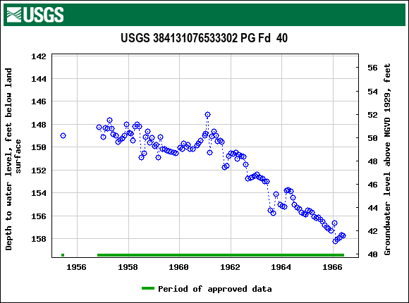 Graph of groundwater level data at USGS 384131076533302 PG Fd  40