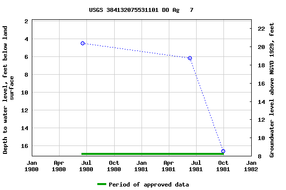 Graph of groundwater level data at USGS 384132075531101 DO Ag   7